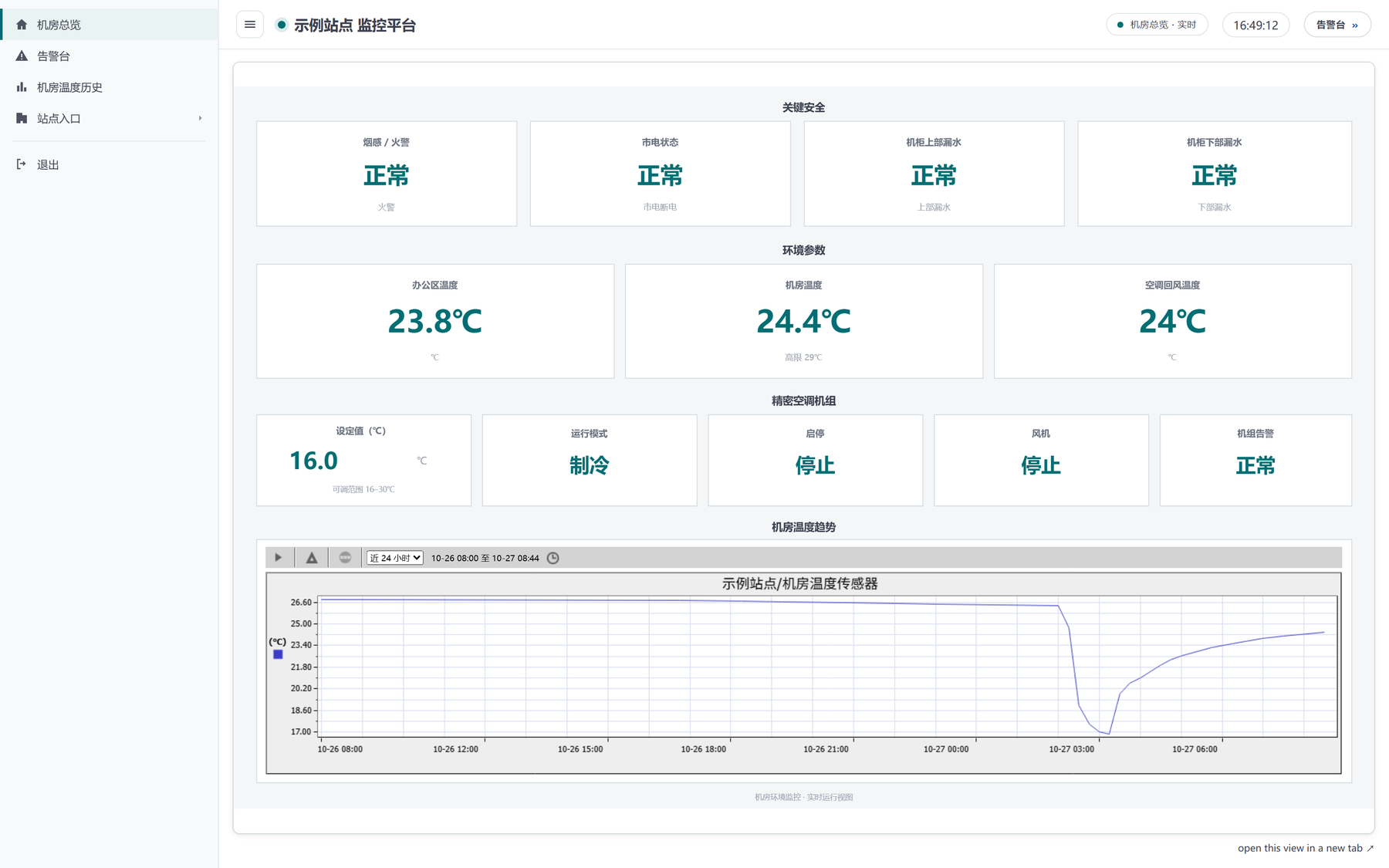 外部 HTML 门户:导航、实时时钟、告警台、内嵌 PX 视图与趋势区
