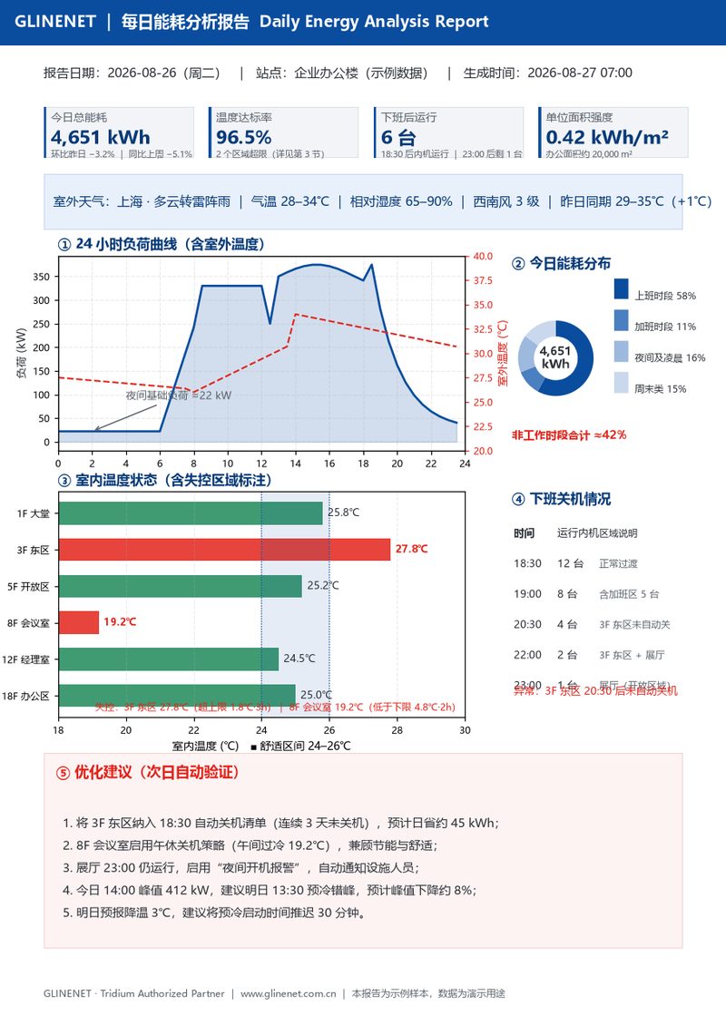 每日能耗分析报告样本